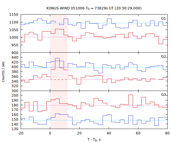 light curves