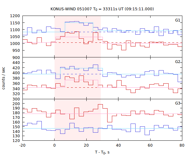 light curves