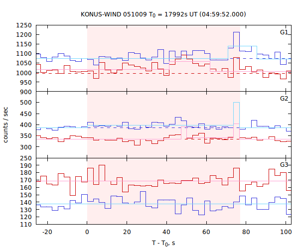 light curves