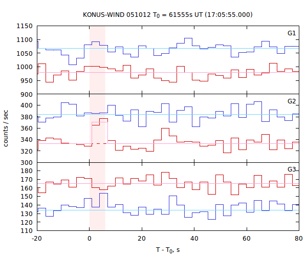 light curves