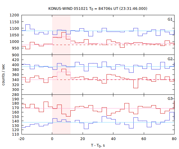 light curves