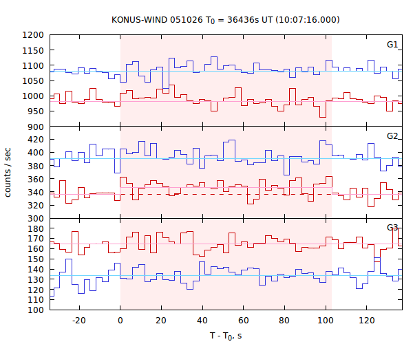 light curves