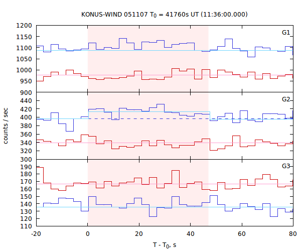 light curves