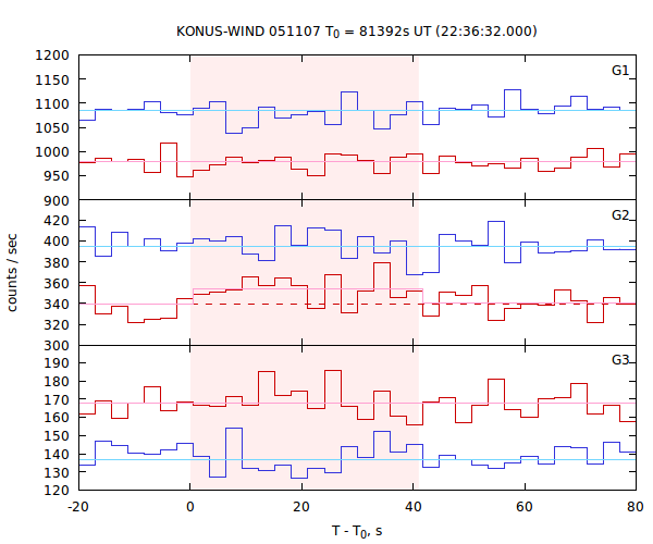 light curves