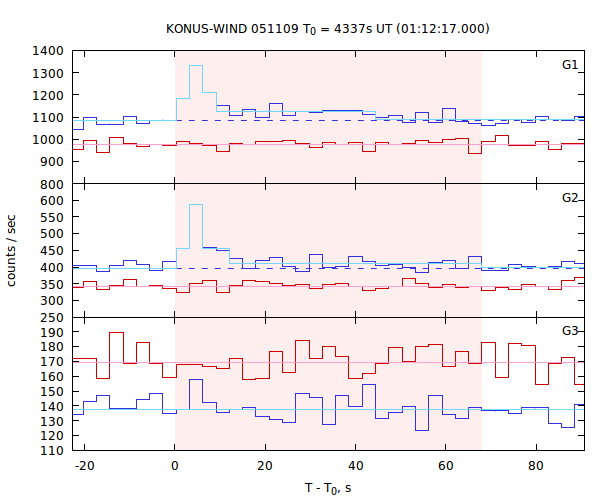 light curves