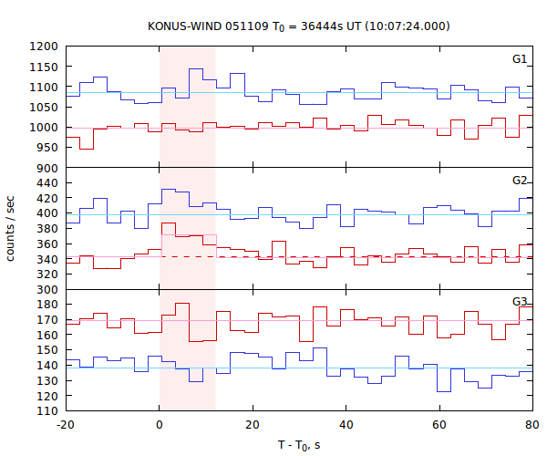 light curves