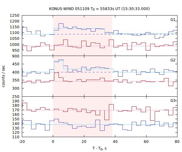 light curves