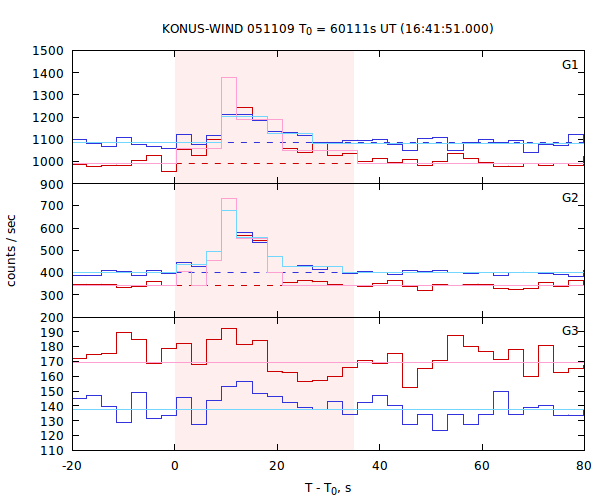 light curves