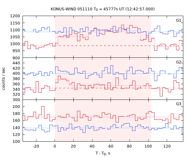 light curves