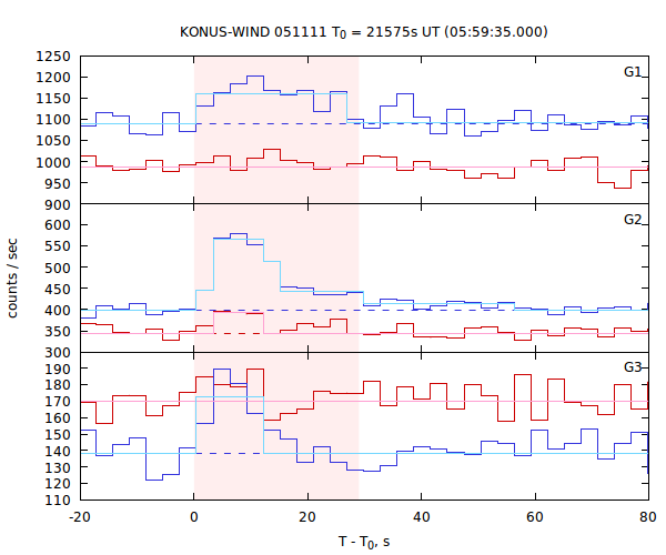 light curves