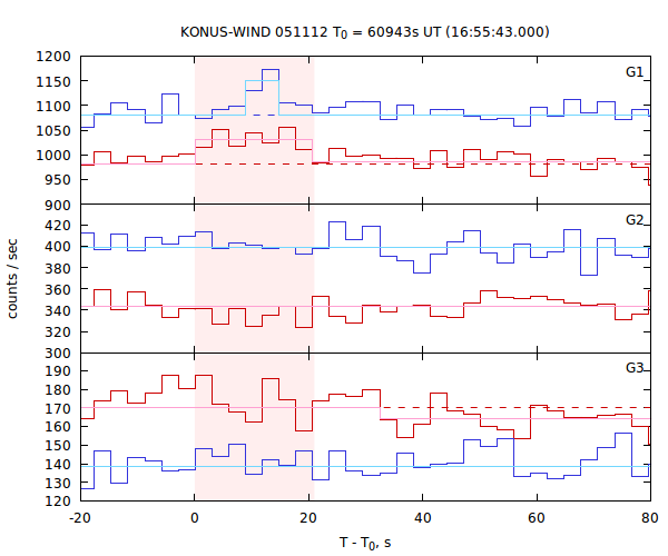 light curves