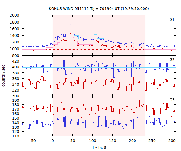 light curves