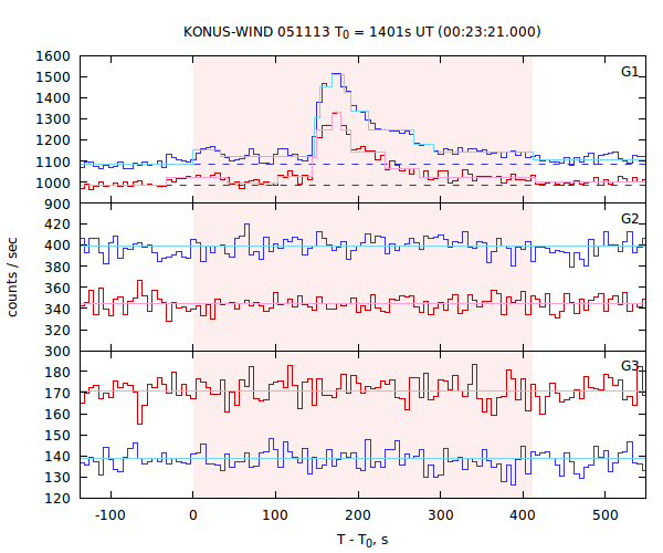 light curves