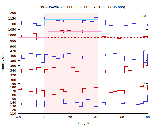 light curves