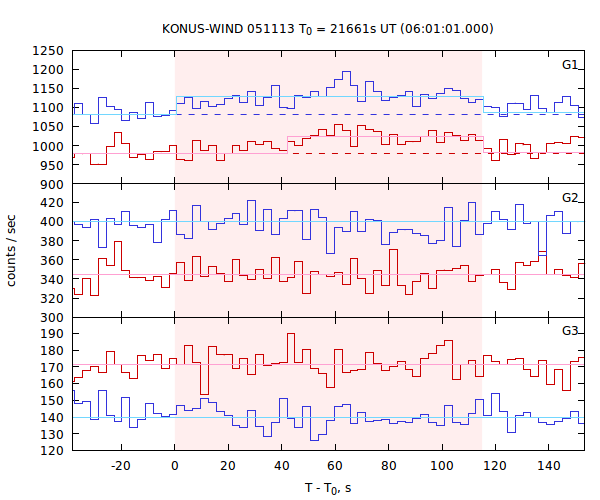 light curves