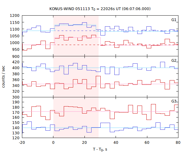 light curves