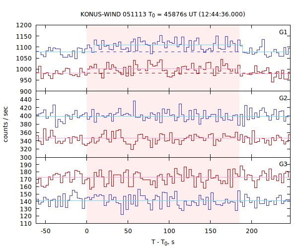 light curves