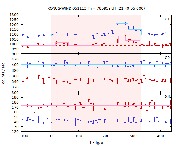 light curves