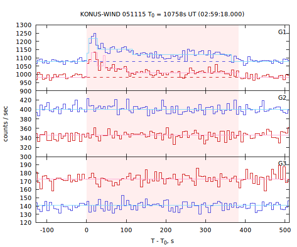 light curves