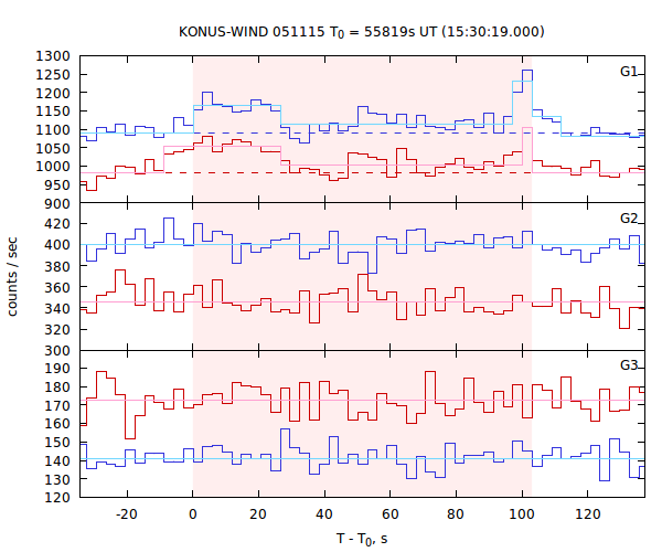 light curves