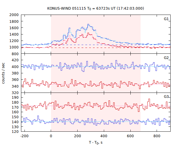 light curves