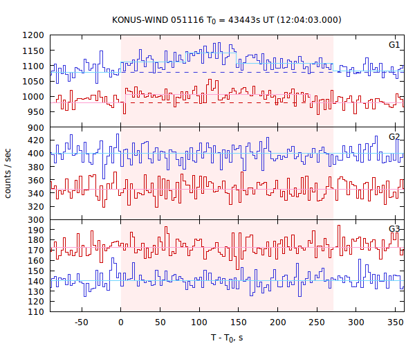 light curves