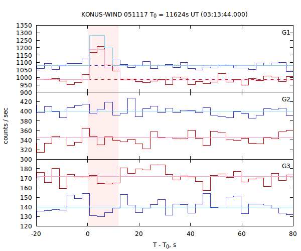 light curves