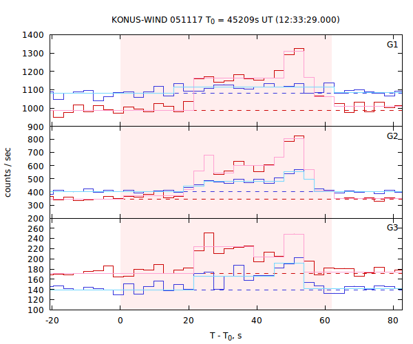 light curves