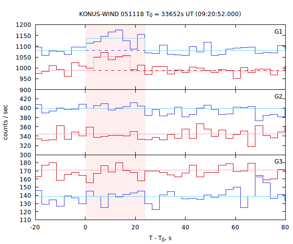 light curves