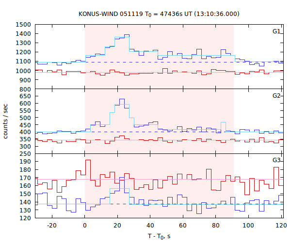 light curves