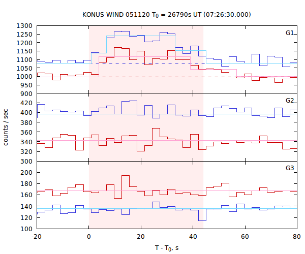 light curves