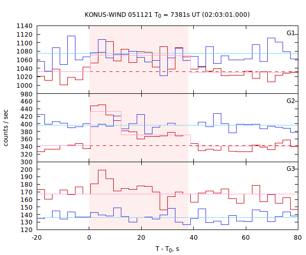 light curves