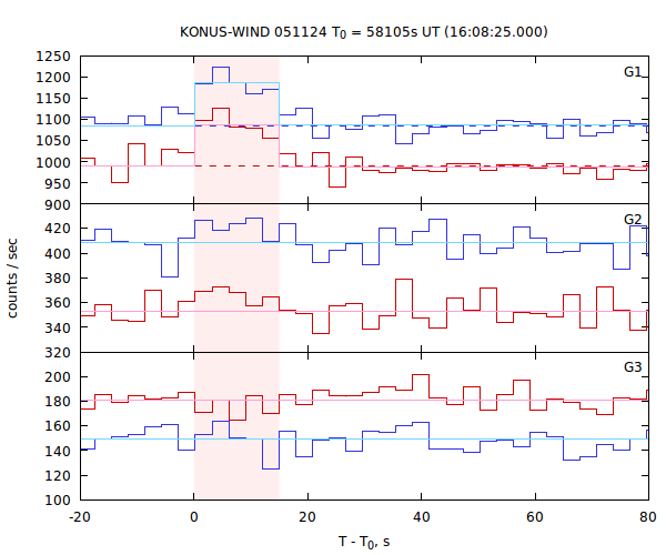 light curves