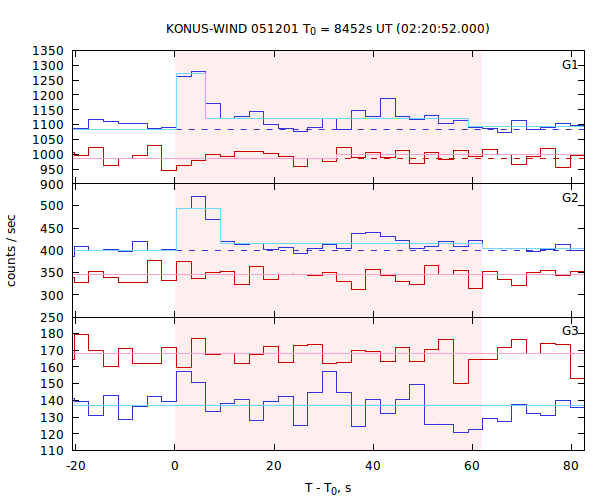 light curves