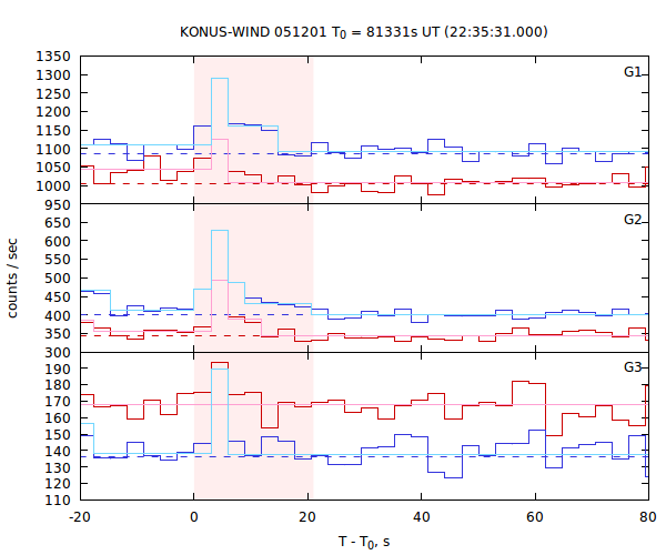 light curves