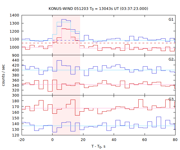 light curves