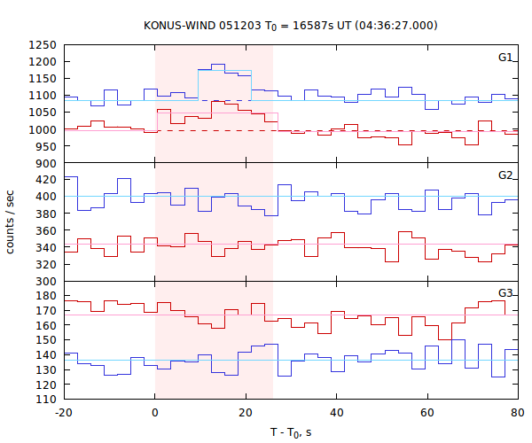 light curves