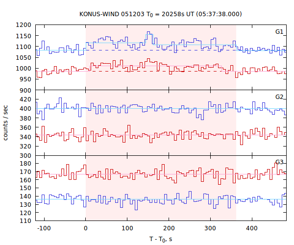 light curves