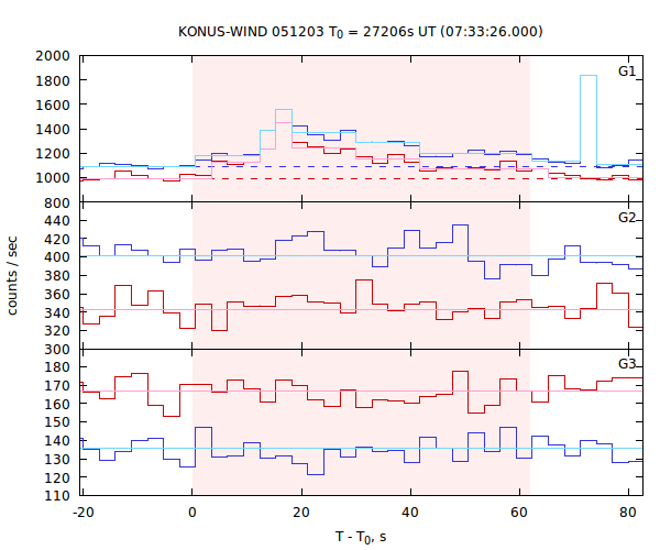 light curves