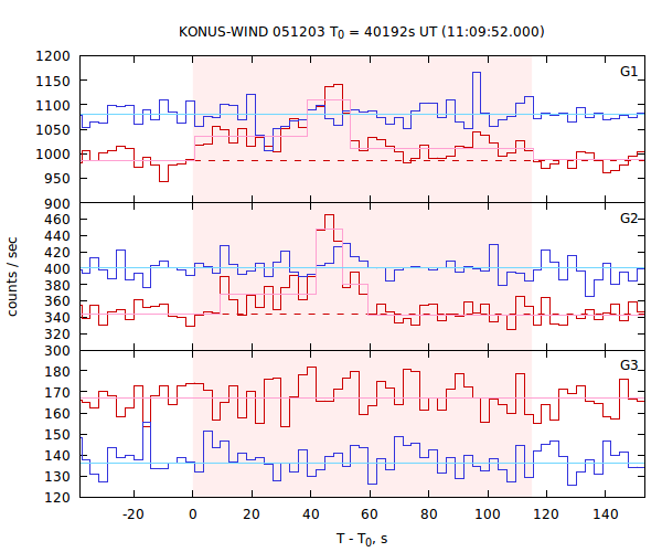 light curves