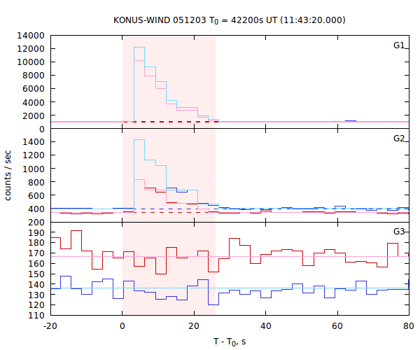 light curves