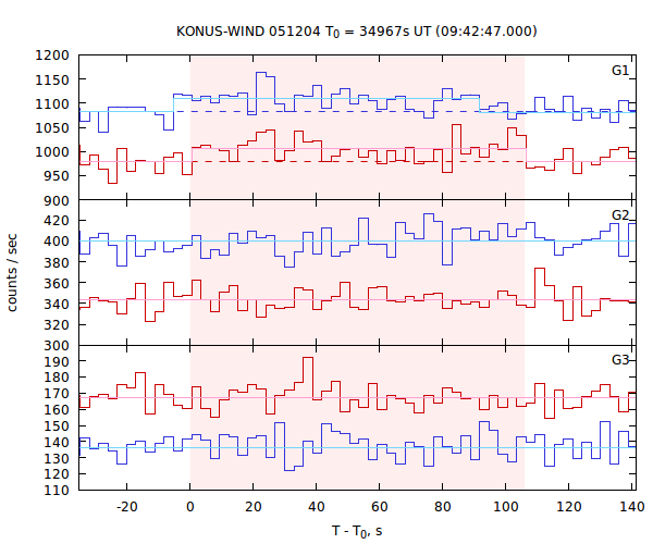 light curves