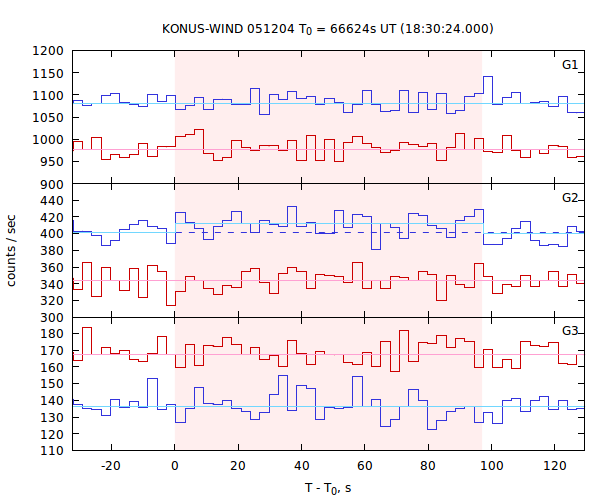 light curves