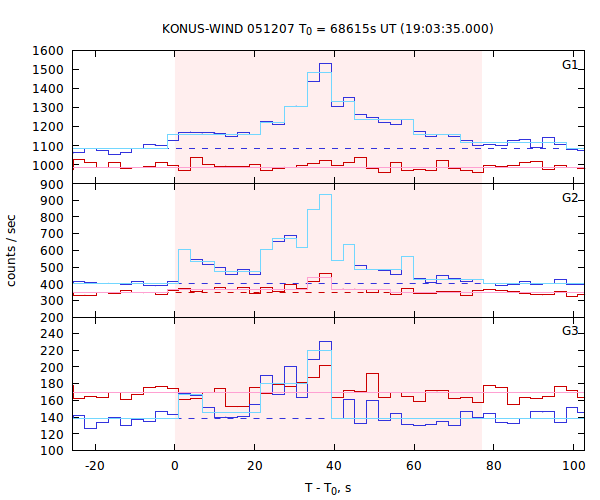 light curves