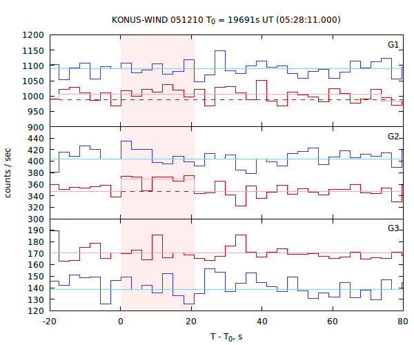 light curves