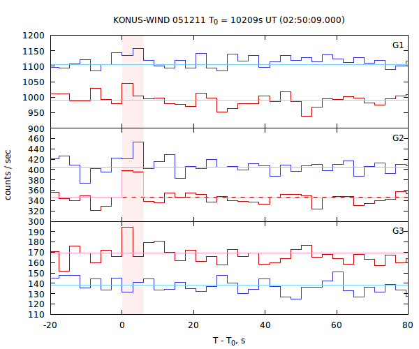 light curves