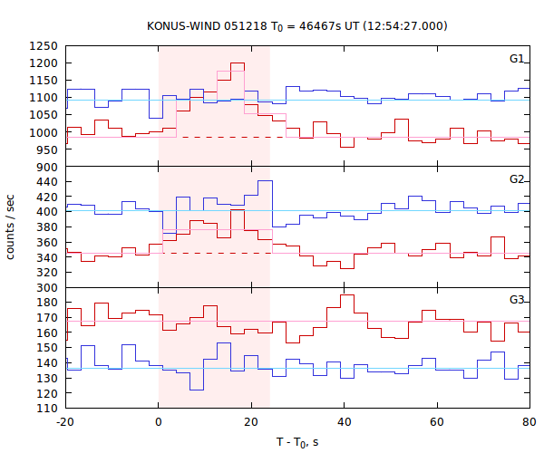 light curves