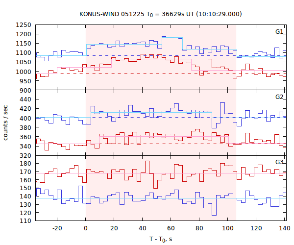 light curves