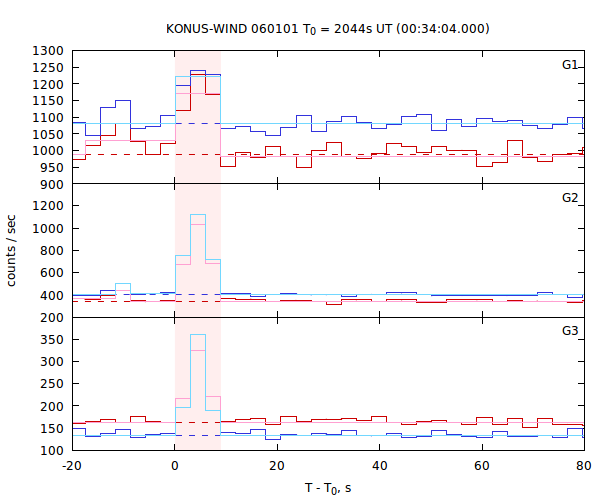 light curves