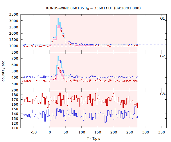 light curves